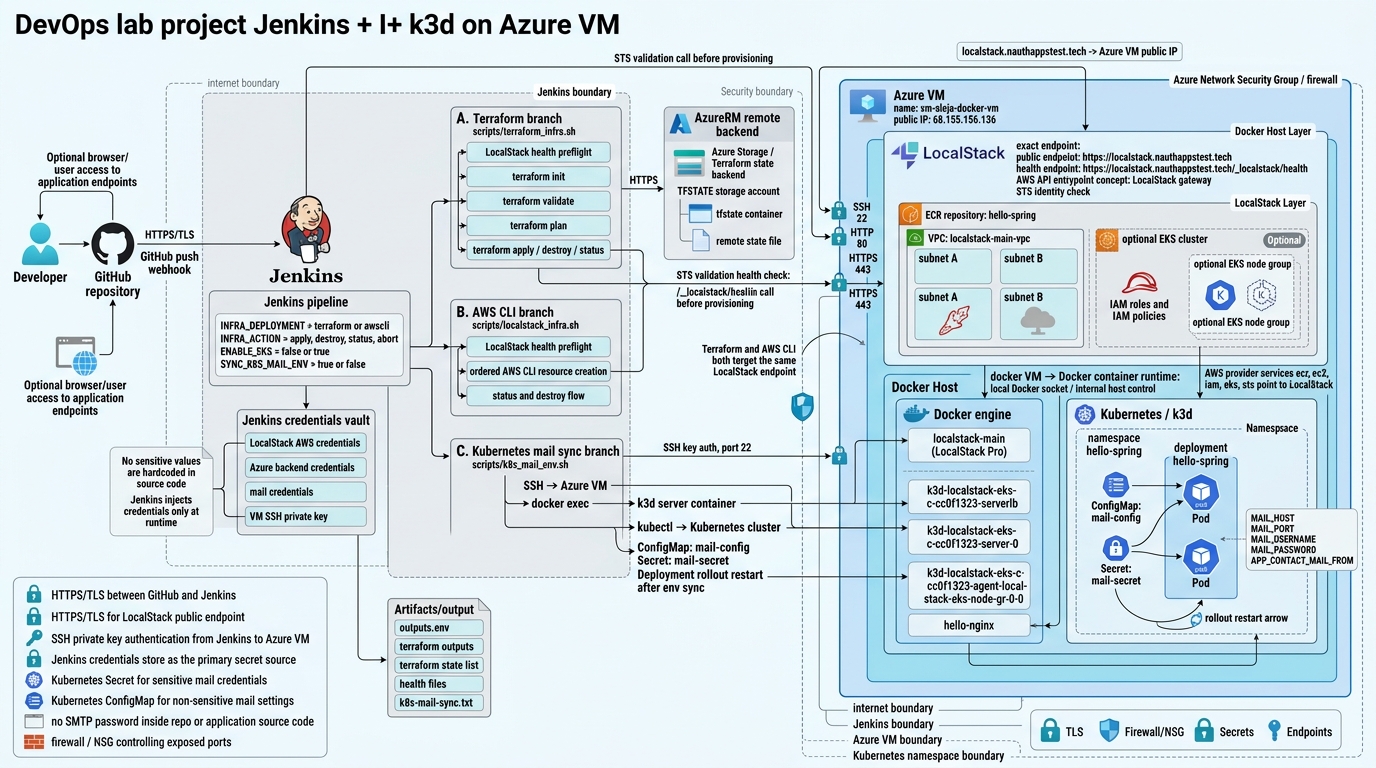 Azure LocalStack Terraform project