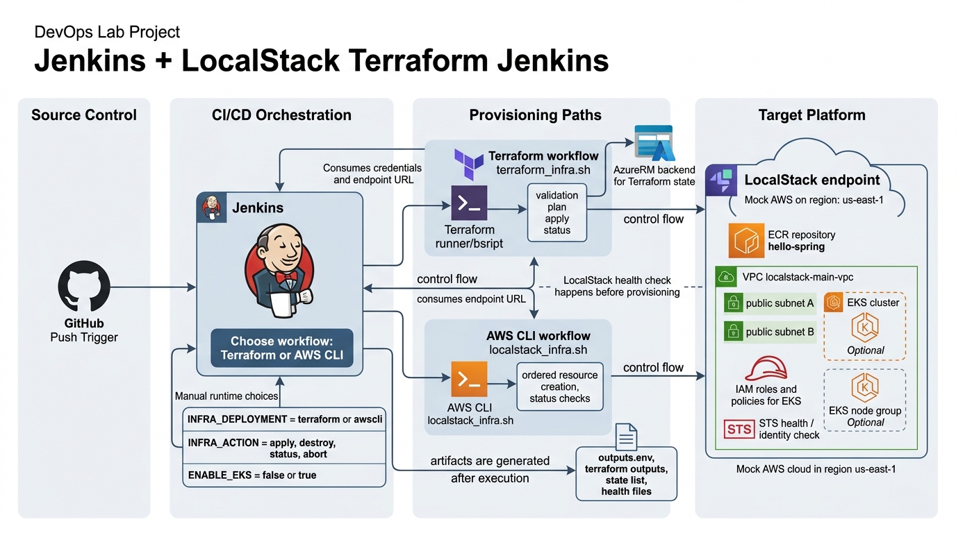 LocalStack AWS automation project